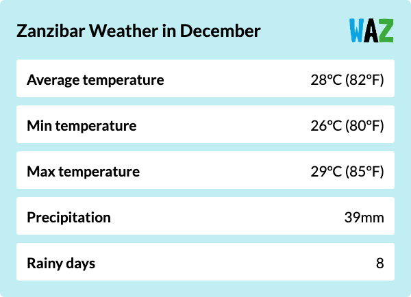 Weather overview for Zanzibar in December